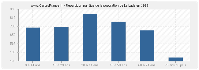 Répartition par âge de la population de Le Lude en 1999
